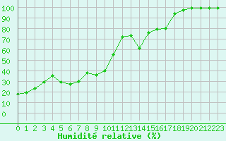 Courbe de l'humidit relative pour Mont-Aigoual (30)