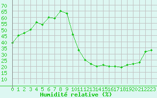 Courbe de l'humidit relative pour Clairoix (60)