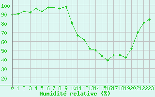 Courbe de l'humidit relative pour Anglars St-Flix(12)