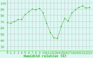 Courbe de l'humidit relative pour Bourg-Saint-Maurice (73)