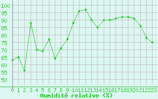 Courbe de l'humidit relative pour Cap Corse (2B)