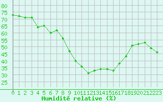 Courbe de l'humidit relative pour Figari (2A)