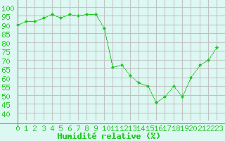 Courbe de l'humidit relative pour Laqueuille (63)