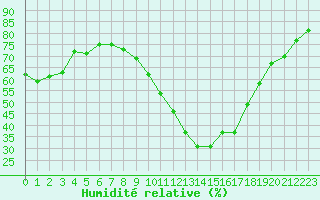 Courbe de l'humidit relative pour Als (30)