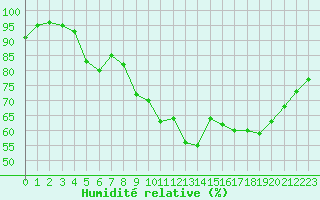 Courbe de l'humidit relative pour Le Havre - Octeville (76)