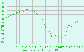 Courbe de l'humidit relative pour Sallanches (74)