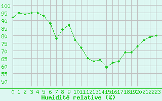 Courbe de l'humidit relative pour Cap de la Hve (76)