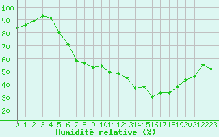 Courbe de l'humidit relative pour Rochegude (26)