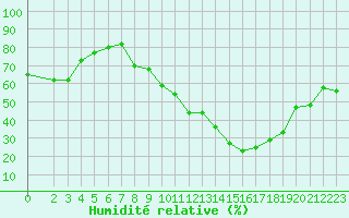Courbe de l'humidit relative pour Gjilan (Kosovo)