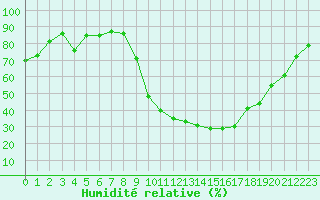 Courbe de l'humidit relative pour Luxeuil (70)