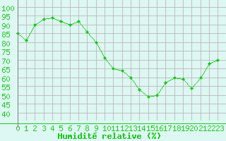 Courbe de l'humidit relative pour Rodez (12)