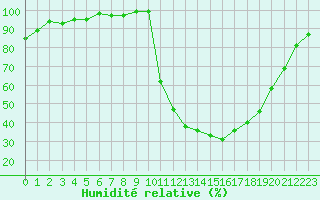 Courbe de l'humidit relative pour Chamonix-Mont-Blanc (74)