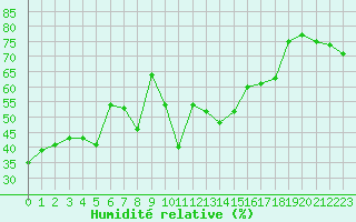 Courbe de l'humidit relative pour Solenzara - Base arienne (2B)