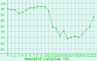 Courbe de l'humidit relative pour Lannion (22)