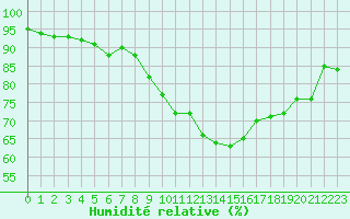 Courbe de l'humidit relative pour Grasque (13)