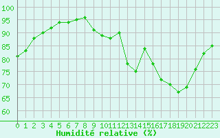Courbe de l'humidit relative pour Courcouronnes (91)
