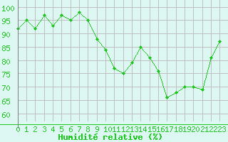 Courbe de l'humidit relative pour Tour-en-Sologne (41)