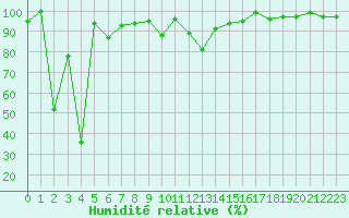 Courbe de l'humidit relative pour Bonnecombe - Les Salces (48)