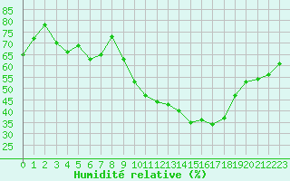 Courbe de l'humidit relative pour Ambrieu (01)