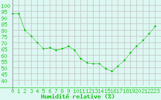 Courbe de l'humidit relative pour Saint-Maximin-la-Sainte-Baume (83)