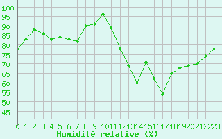 Courbe de l'humidit relative pour Tours (37)