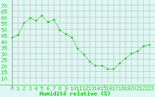 Courbe de l'humidit relative pour Saint-Auban (04)