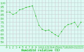 Courbe de l'humidit relative pour Ile d'Yeu - Saint-Sauveur (85)