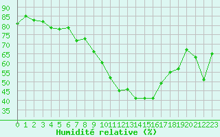 Courbe de l'humidit relative pour Formigures (66)