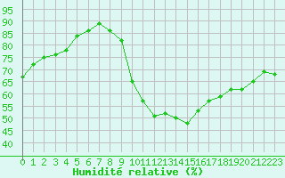 Courbe de l'humidit relative pour Pomrols (34)
