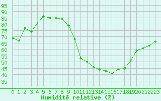 Courbe de l'humidit relative pour Pomrols (34)