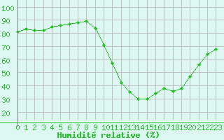 Courbe de l'humidit relative pour Castellbell i el Vilar (Esp)