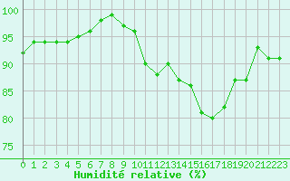 Courbe de l'humidit relative pour Tour-en-Sologne (41)