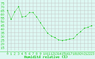 Courbe de l'humidit relative pour Saint-Auban (04)
