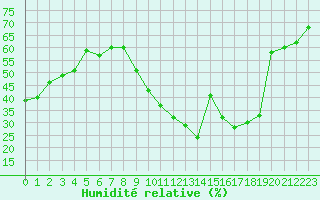 Courbe de l'humidit relative pour Vias (34)