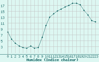 Courbe de l'humidex pour Limeray (37)