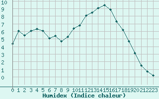 Courbe de l'humidex pour Aniane (34)