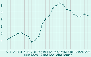 Courbe de l'humidex pour Poitiers (86)