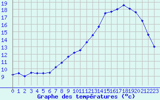 Courbe de tempratures pour Metz (57)