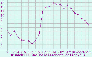 Courbe du refroidissement olien pour Cap Cpet (83)