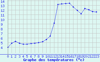 Courbe de tempratures pour Saint-Paul-lez-Durance (13)