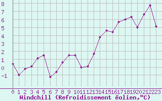 Courbe du refroidissement olien pour Avignon (84)