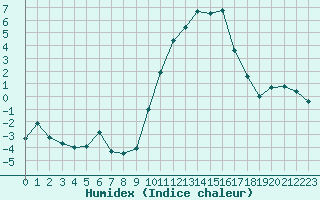 Courbe de l'humidex pour Deauville (14)