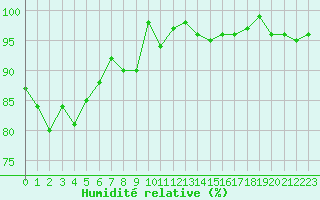 Courbe de l'humidit relative pour Lans-en-Vercors - Les Allires (38)