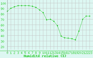 Courbe de l'humidit relative pour Annecy (74)