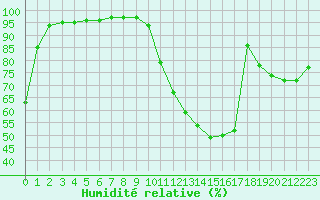 Courbe de l'humidit relative pour Villacoublay (78)