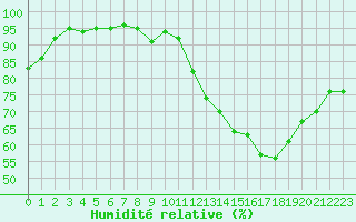 Courbe de l'humidit relative pour Orly (91)