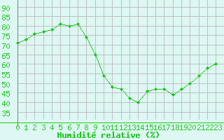 Courbe de l'humidit relative pour Lyon - Bron (69)