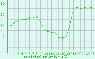 Courbe de l'humidit relative pour Eygliers (05)