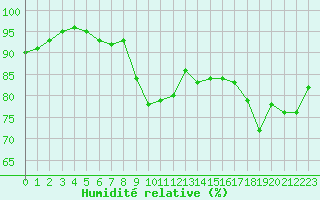 Courbe de l'humidit relative pour Gruissan (11)