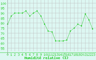 Courbe de l'humidit relative pour Rochegude (26)